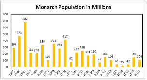 monarch butterfly population drops by nearly one third