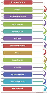 China Military Hierarchy Military Ranks Book Writing Tips Hierarchy