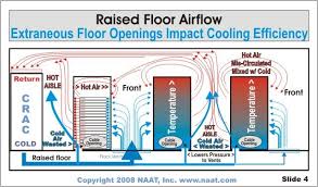 Data Center Services Abc Itech Save Power And Cooling Data Center Save Power Floor Vents