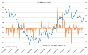 crude oil gold price action sees etf traders reduce exposure