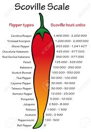 scoville pepper heat scale vector