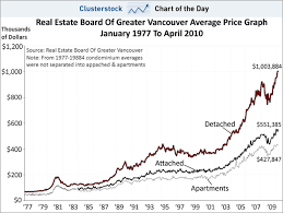 Chart Of The Day This Canadian Real Estate Region Is