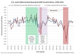 California Vs The U S Quarterly Gdp Business Insider