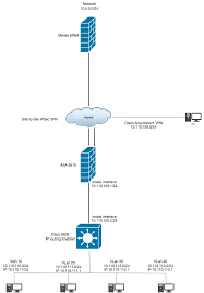 These instructions are for windows 10 os, but the process is similar for older windows operating systems. Solved Site To Site Vpn Asa 5510 To Meraki Experts Exchange