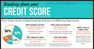 Learn How Your Credit Score Is Calculated The Lenders Network