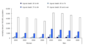 chart 5 mortality rates for heart disease by age group at