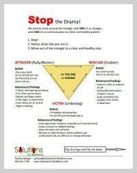 The drama triangle proposed by stephen karpman has three main characters. How To Stop Your Relationship Drama Part 1 Patricia Morgan Drama Triangle Drama Therapy Counseling