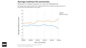 why oklahomas female incarceration rate is so high