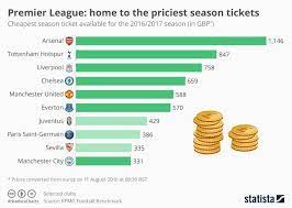 Infographic Premier League Home To The Priciest Season Tickets Season Ticket Premier League Infographic
