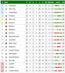 Check premier league 2020/2021 page and find many useful statistics with chart. Premier League Table Latest Epl Standings Liverpool Drop Points Man City Could Go Top Football Sport Express Co Uk