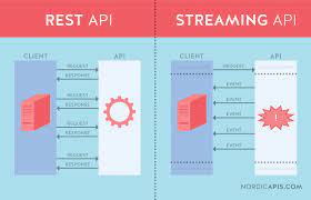 Security is beyond the scope of this article, but common best practises include Rest Vs Streaming Apis How They Differ Nordic Apis