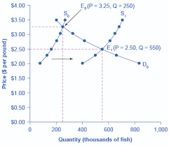 At the equilibrium point quantity demanded equals to the quantity supplied. Changes In Equilibrium Price And Quantity The Four Step Process Article Khan Academy