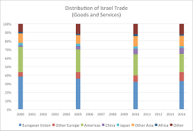 Does Israel's Trade Follow Its Foreign Relations?