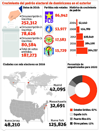 Dominican republic is the second largest and most diverse caribbean country, situated just two hours south of miami, less than four hours from new york and eight hours from most european cities. Lejania De Recintos Electorales Complica El Voto En El Extranjero El Veedor Digital