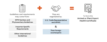 After the pet's health certificate is issued by a usda accredited veterinarian and endorsed by usda aphis, it will need to be stamped and signed by a panamanian diplomatic office (consulate or embassy) in the united states prior to travel. Animal And Plant Export Health Certificates In U S Agricultural Trade Everycrsreport Com