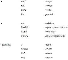 En otros idiomas distintos al español, en las palabras con la letra q sí suena la letra u que se escribe después de la misma. Alfabeto Gramatica Mam Wikiguate