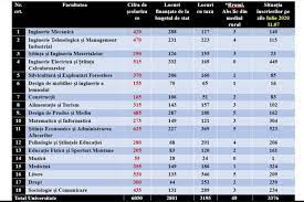Fie ca iti doresti sa obtii rezultate deosebite la examenul de bacalaureat sau la examenul de admitere la. Admitere La Universitatea Transilvania 2020 È™tiinÈ›ele Economice Ingineria ElectricÄƒ È™i Medicina In Topul Celor Mai CÄƒutate FacultÄƒÈ›i