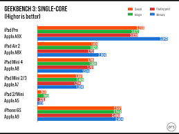 Apple A9x Vs A8x Vs A9 Vs Intel Core Processors Benchmark