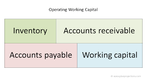 To calculate the working capital ratio, divide all current assets by all current liabilities. How To Calculate Working Capital Requirement Plan Projections