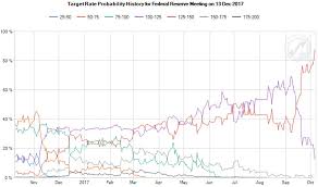 Will Fomc Raise Interest Rate In December 2017