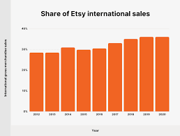 January 24, 2020 at 7:10 pm. Etsy User And Revenue Stats How Many People Shop On Etsy In 2021