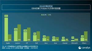 2024Q4全球AIPC出货量达1540万台季度占比升至23%-AG真人手机游戏平台