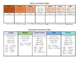 Metric to inch conversion table visit us online at www.flexaust.com toll free: Place Value Metric Convertion Chart Worksheets Teaching Resources Tpt