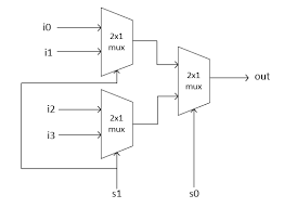Pardon my crappy diagram but i hope you get the solution! Design Of 4 2 Multiplexer Using 2 1 Mux In Verilog Brave Learn