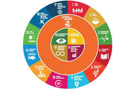 Promote sustained, inclusive and sustainable economic growth, full and productive employment and decent work for all. Beziehungen Der Sdg Fona