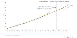 Charting The Feds Record On Inflation A Big Gap Pimco