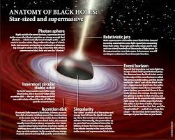 An Infographic Of Different Parts Of A Black Hole Pictures Space Universe Space And Astronomy Black Hole Black Hole Theory