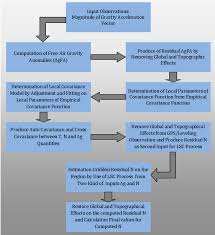 Albert einstein described gravity as a curve in space that wraps around an object—such as a star or a planet. Algorithm For Earth Gravity Modeling Using Lsc Method Download Scientific Diagram