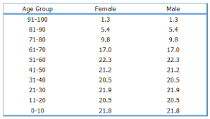 Simple 8 Steps To Create A Population Pyramid Chart In Excel