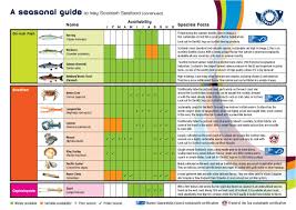 Scottish Seafood Seasonality Chart Fish Chart Seafood