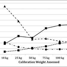 Kitchen scale 20kg is many lbs is 50 cent. Pdf Accuracy And Consistency Of Weights Provided By Home Bathroom Scales