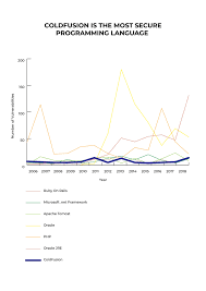 Image result for Computers Programming Internet ColdFusion Applications