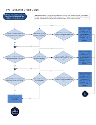 Our approval and decline codes are structured so that you can quickly determine the type of decline code you're dealing with a 00 approval response or a decline response code generated from the credit card processing networks and the customer's issuing credit card bank. Credit Card Processing Data Flow Diagrams