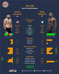 Scroll through sportsmail's live feed to see how the action unfolded. Mma Preview Kelvin Gastelum Vs Israel Adesanya At Ufc 236 The Stats Zone