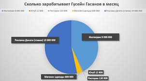 Стоимость рекламы, доход с собственного бизнеса. Shema Skolko Zarabatyvaet Gusejn Gasanov V Mesyac V Instagram