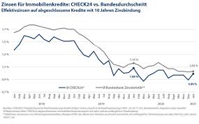 Deutsche bank offers wide range of advantage banking services like fixed deposit, savings account etc with attractive interest rates to meet your personal invest in deutsche bank fixed deposit. Niedrigzinsen Kosten Fur Baufinanzierung Verharren Auf Niedrigem Niveau Presseportal