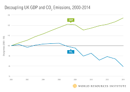 The following table lists the 1990, 2005 and 2017 annual co 2 emissions estimates (in megatonnes of co 2 per year) along with a list of calculated. 21 Countries Are Reducing Carbon Emissions While Growing Gdp Ecosystem Marketplace