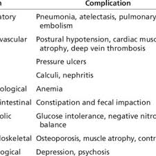 Muscular activity, especially in the legs, helps move blood toward the central circulatory system. Pdf Rotational Bed Therapy To Prevent And Treat Respiratory Complications A Review And Meta Analysis