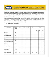 The range of healthcare insurance policies offered by united india insurance is fit for individuals from every walk of life. United India Insurance Company Limited Careers 2021 2022 Eduvark