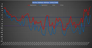 In münchen und umgebung steigt der pegel der isar an. Das Waren Die Echten Jahrhundertwinter Winter 18 19 Wird Wahrscheinlich Zu Warm Wetterkanal Vom Kachelmannwetter Team