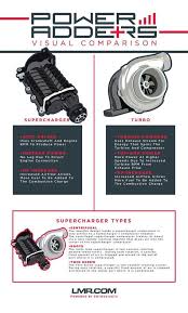 Difference Between Turbocharger Supercharger Lmr Supercharger Turbocharger Power Energy