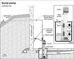 Sump pump installation process in 8 steps. How To Install A Sump Pit And Pump Hunker Sump Pit Sump Sump Pump