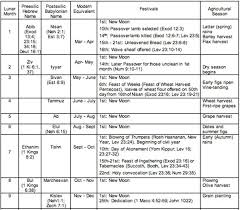 3 Analysis And Synthesis Of Leviticus Bible Org