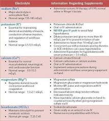 Electrolytes Nursing School Nursing Students Nursing