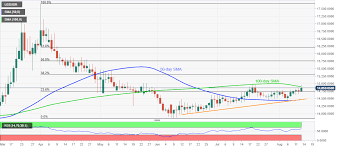 Maybe you would like to learn more about one of these? Usd Idr Price News 100 Day Sma Challenges Indonesian Rupiah Bears Near One Month Low Forex Crunch