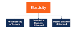 Image result for what happens when demand is elastic course hero